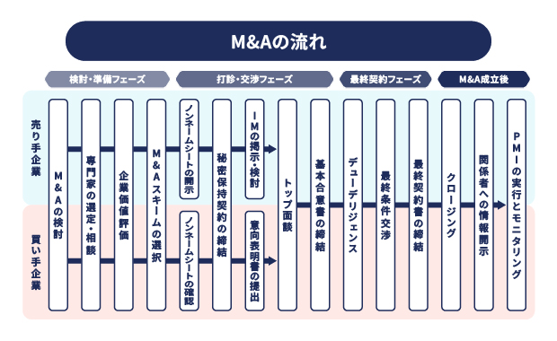 M&A検討から成立までの流れ（一例）