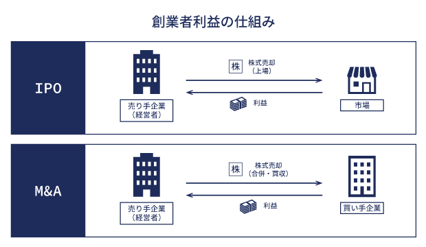 創業者利益が生まれる仕組み イメージ画像