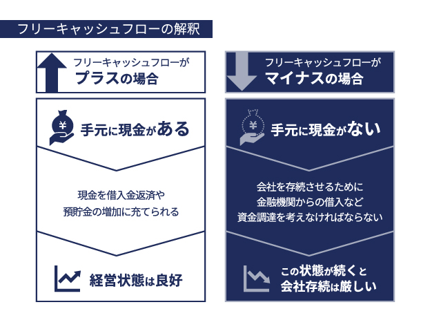 基本的なフリーキャッシュフローの計算式 イメージ画像