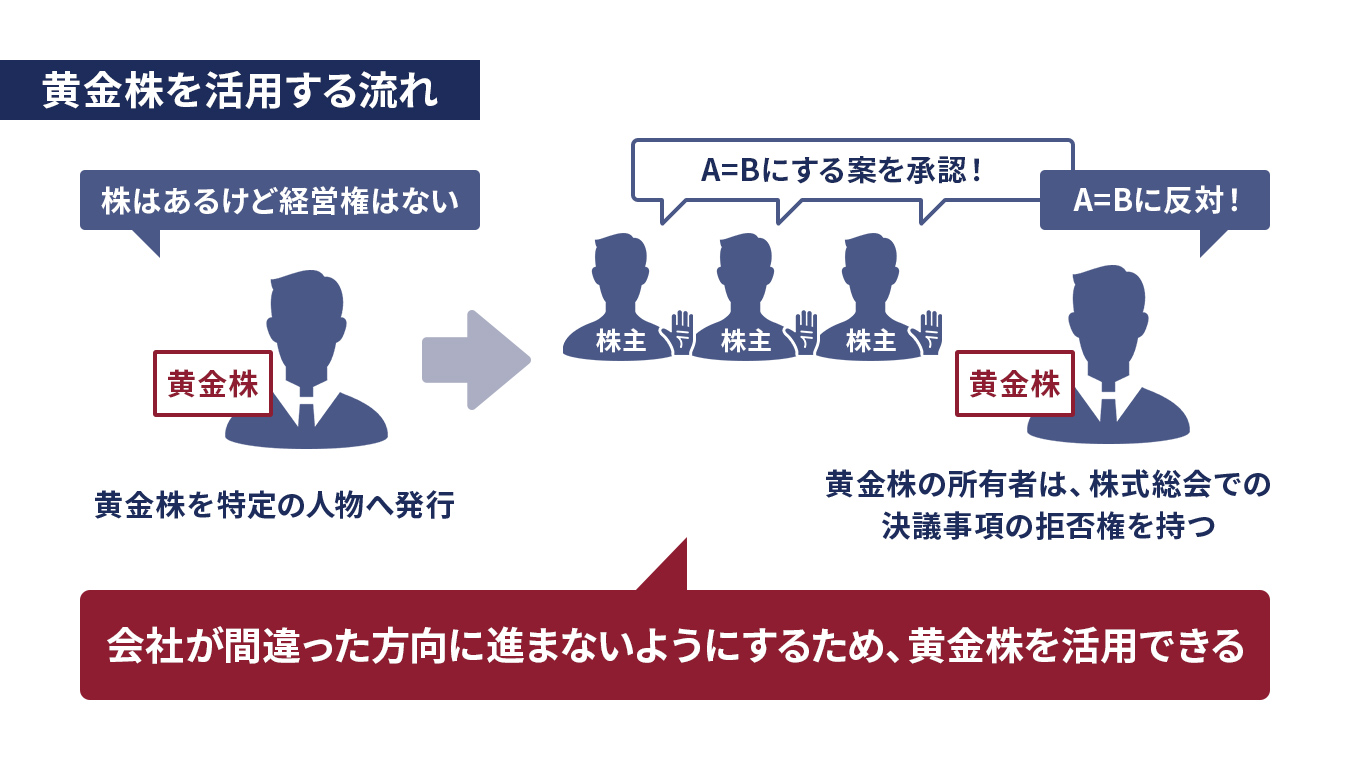 日本の株式会社のおける株式には、特定の権限を持つ特別な株式が存在します。これは一般的な株式とは異なり、企業の経営権における重要な役割を果たします。この特別な株式の名前は「黄金株」。今回は、黄金株が何であるのか、その活用方法、メリットとデメリット、そして発行手続について、詳しく説明していきます。 イメージ画像