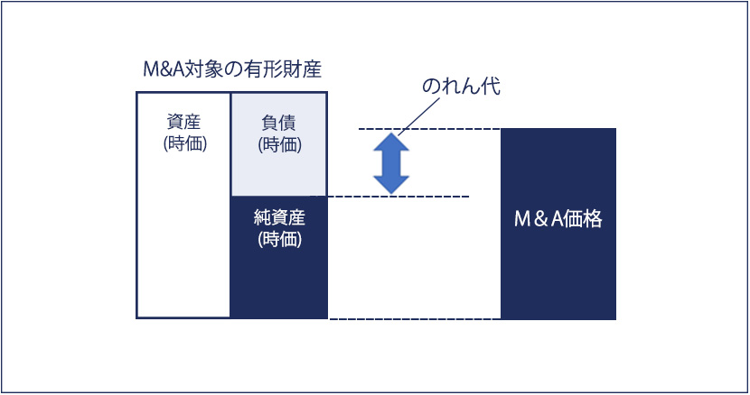 のれんとは？