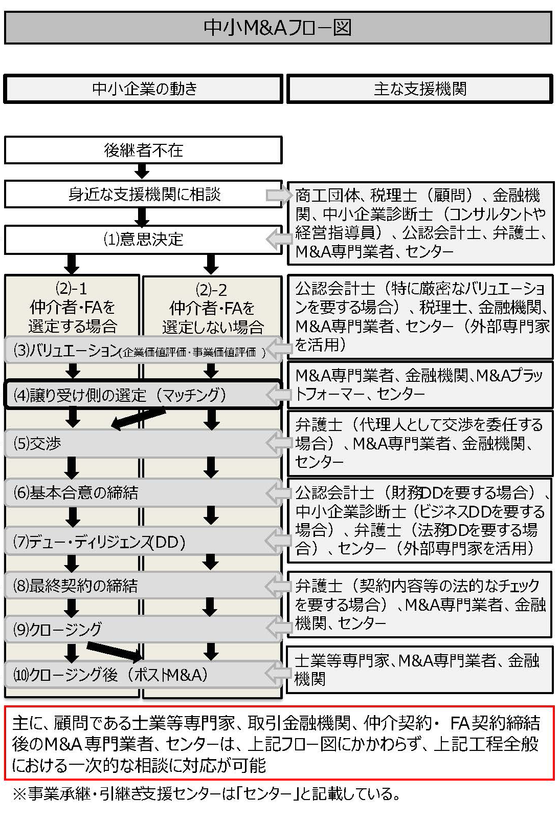 中小M&Aフロー図　イメージ