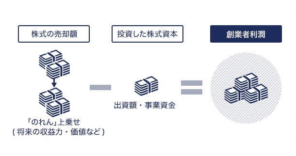 創業者利潤（株主利潤）を最大化できる イメージ画像