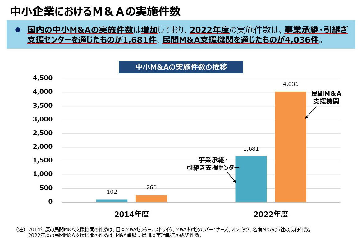 中小M&Aの実施件数の推移