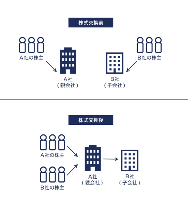 株式交換前後のイメージ