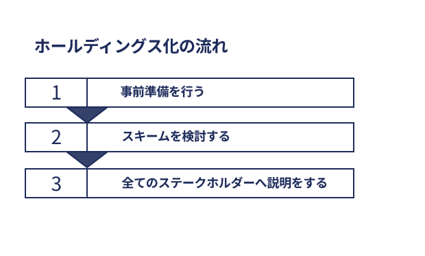 ホールディングスの流れのイメージ