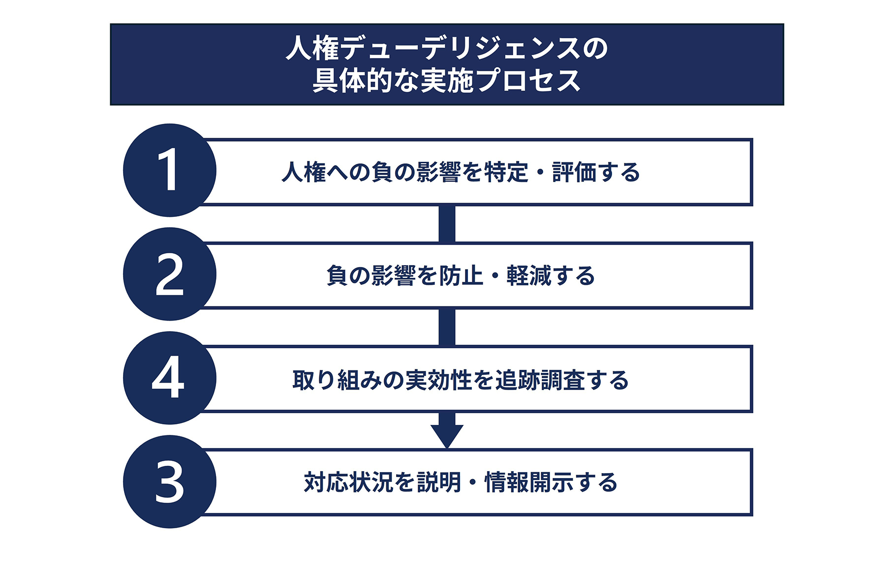 人権デューデリジェンスの具体的な実施プロセスを4ステップで示す図