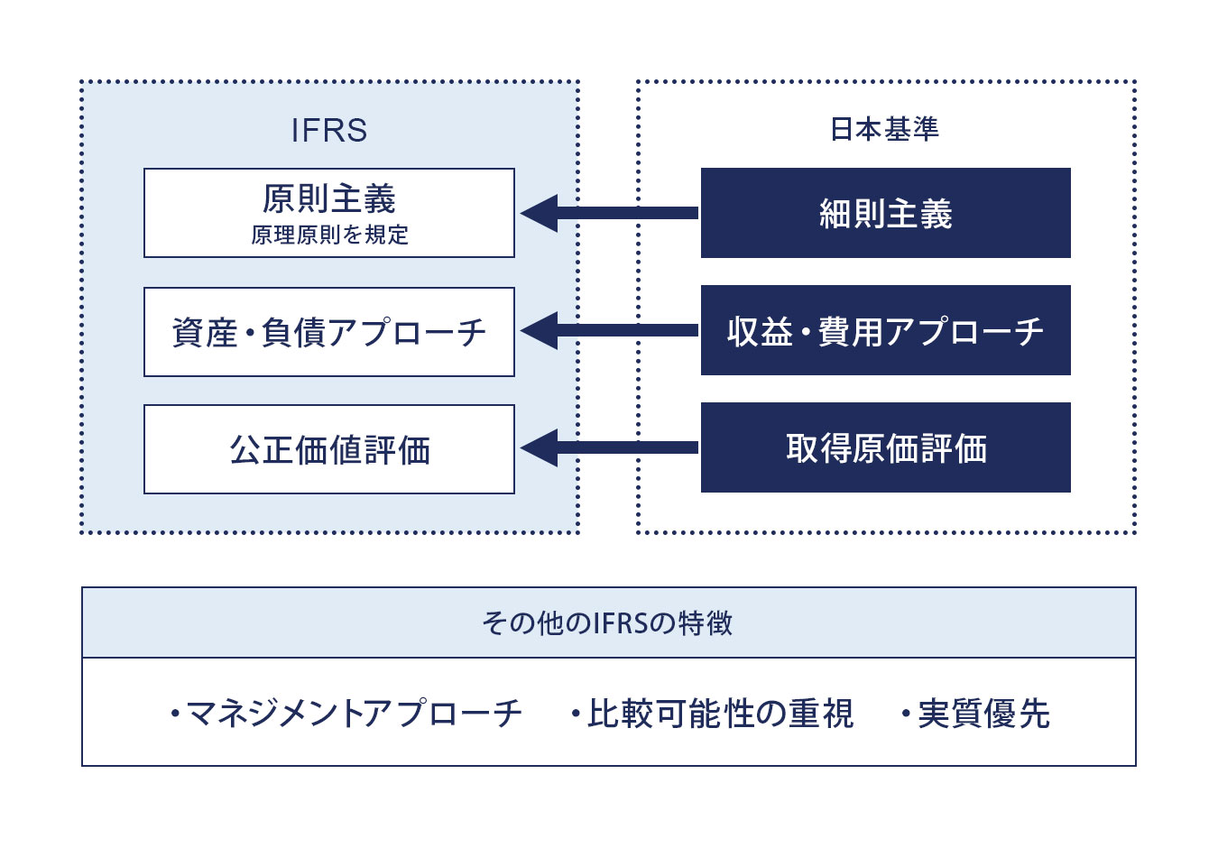 IFRS