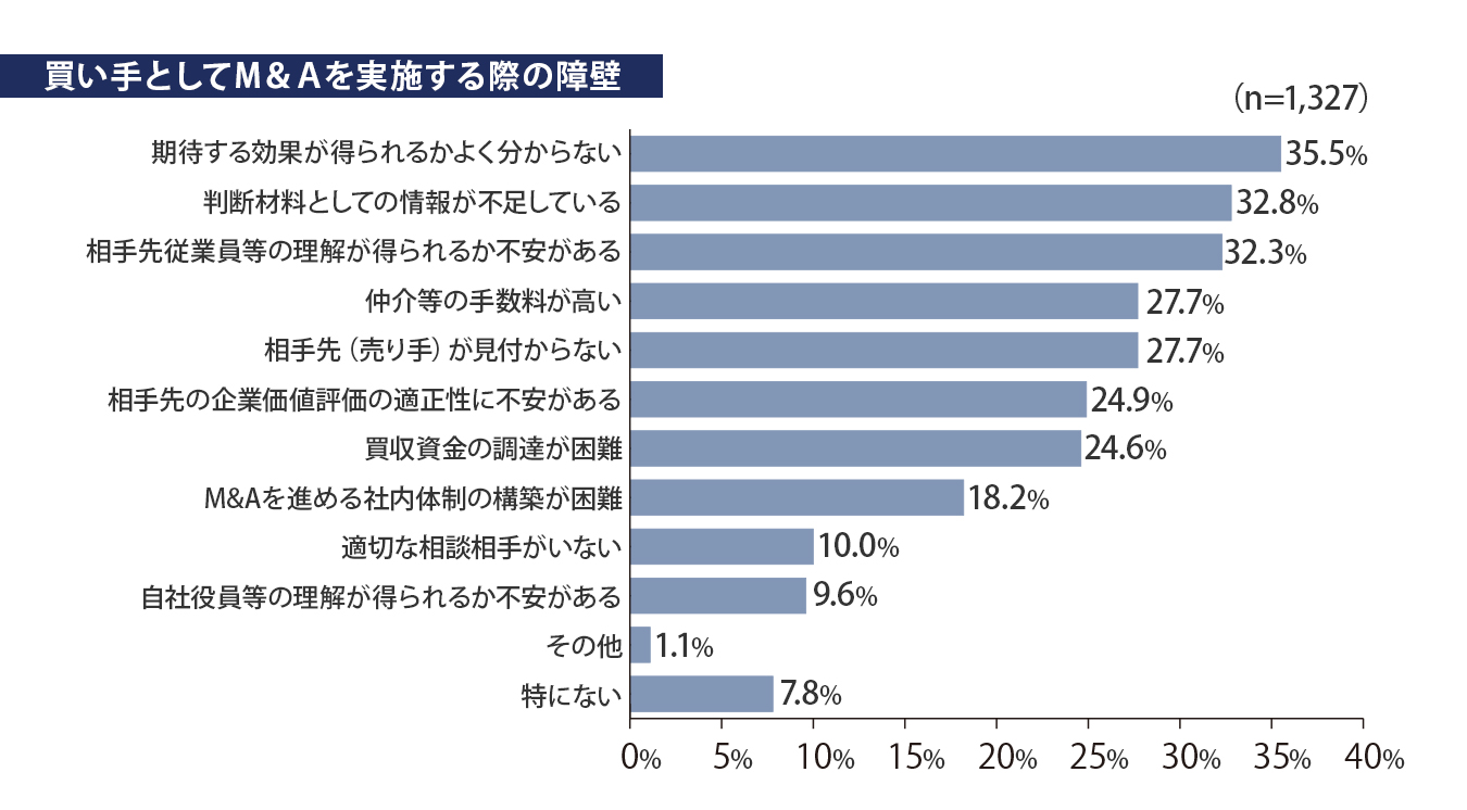 買い手としてM&Aを実施する際の障壁のイメージ