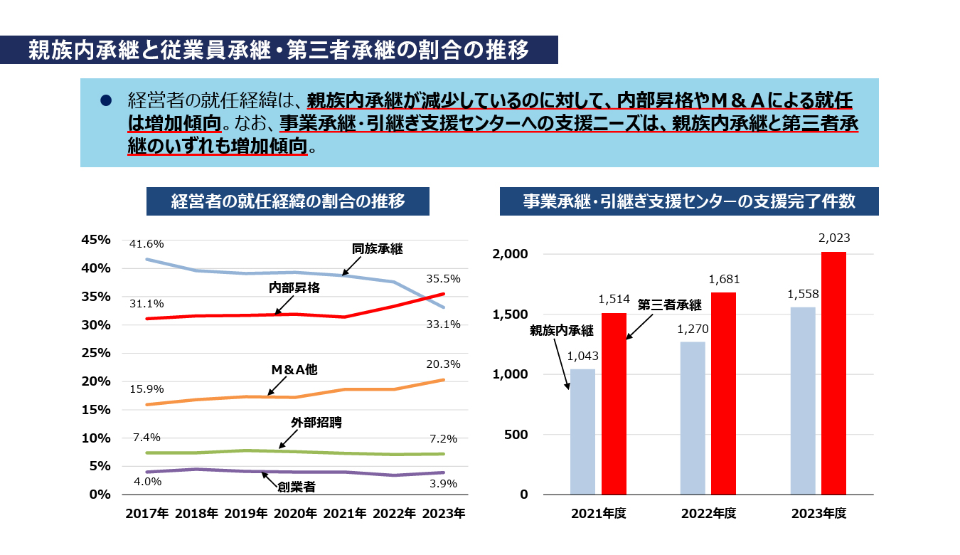 親族内継承と従業員継承・第三者継承の割合の推移のイメージ
