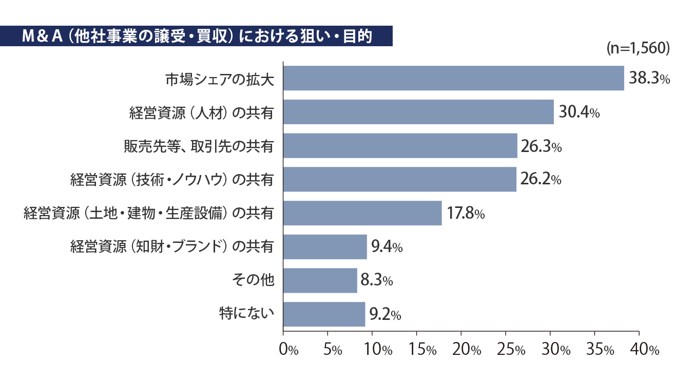 M&A(他社事業の譲受・買収)における狙い・目的のイメージ