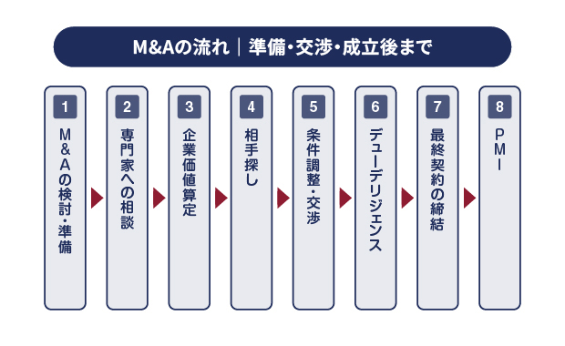 M&Aの流れ｜準備・交渉・成立後までの図解