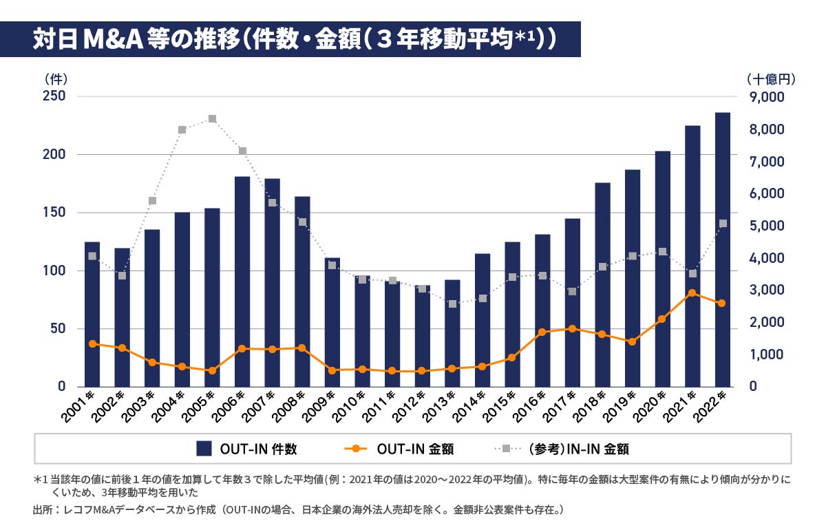 件数は緩やかな増加基調、金額は大型案件で変動