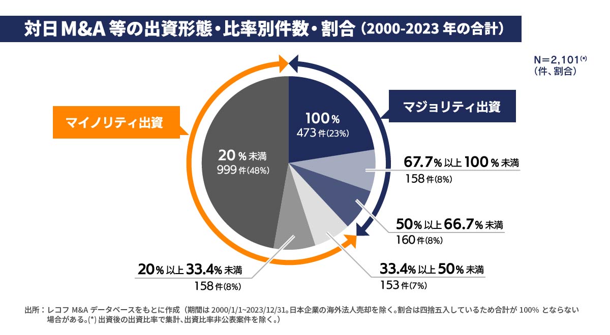 多様な取引形態が拡大