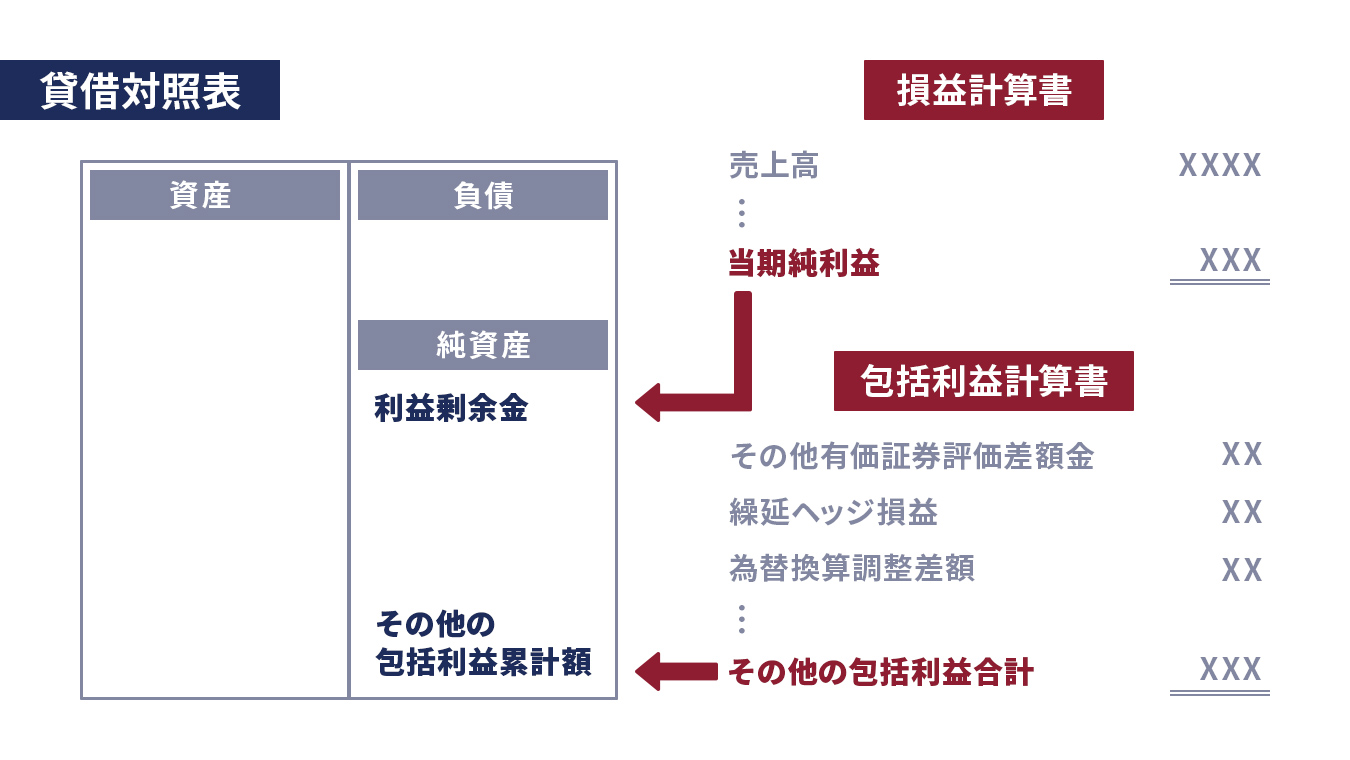 国際財務報告基準（IFRS）が日本においても普及していく中で、企業の実態をより正確に把握するための財務情報として包括利益の考え方が重要視されてきています。今回は、包括利益の定義、包括利益と損益計算書（P/L）・貸借対照表（B/S）の関係、包括利益の導入背景と国際財務報告基準（IFRS）との関係、M＆A（Mergers and Acquisitions、合併・買収）における包括利益について詳しく説明します。 イメージ画像
