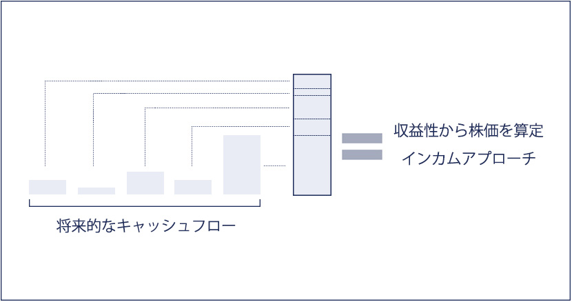 インカムアプローチ