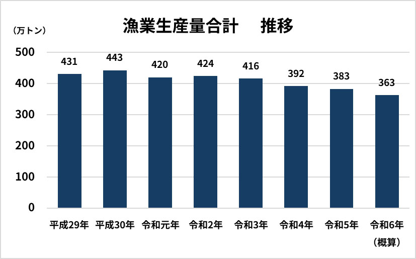 漁業就業者数の推移