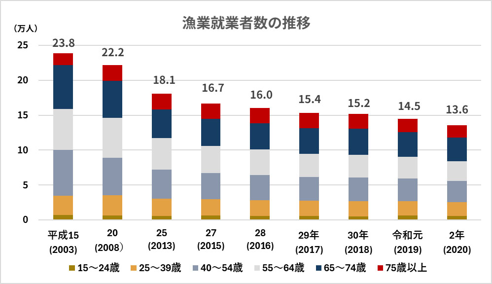 新規漁業就業者数の推移