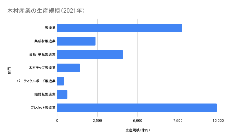 林野庁「令和5年度 森林・林業白書 第3章 木材需給・利用と木材産業 第3節 木材産業の動向」