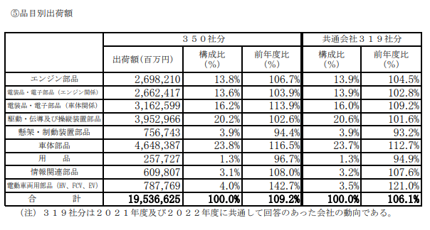 一般社団法人 日本自動車部品工業会「自動車部品出荷動向調査結果2022年度」