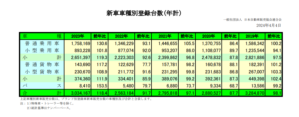 一般社団法人 日本自動車販売協会連合会「新車車種別登録台数(年計)」