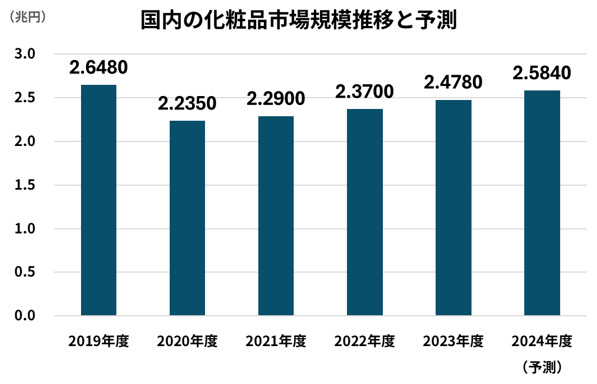 国内の化粧品市場規模推移と予測