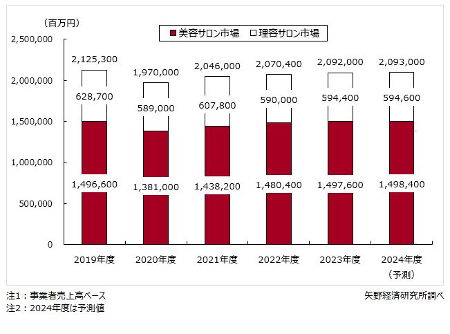 矢野経済研究所「理美容サロン市場に関する調査を実施（2024年）」