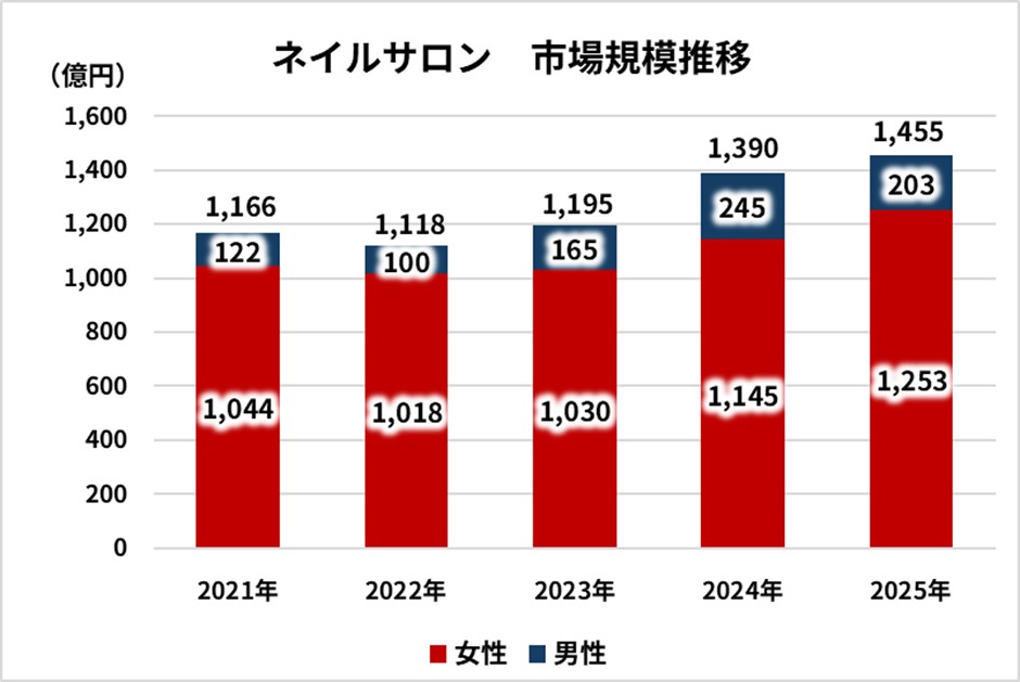 ネイルサロン　市場規模推移