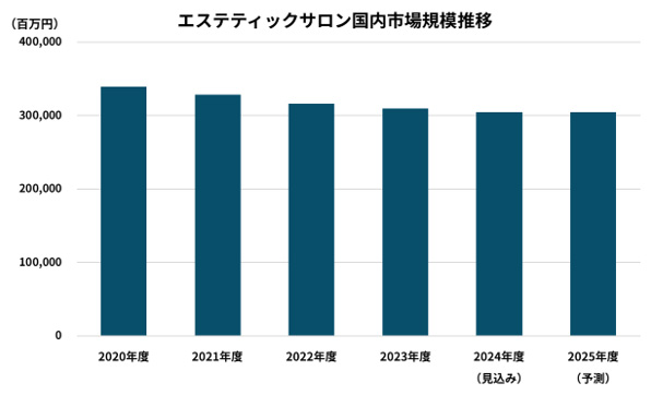 エステティックサロン国内市場規模推移
