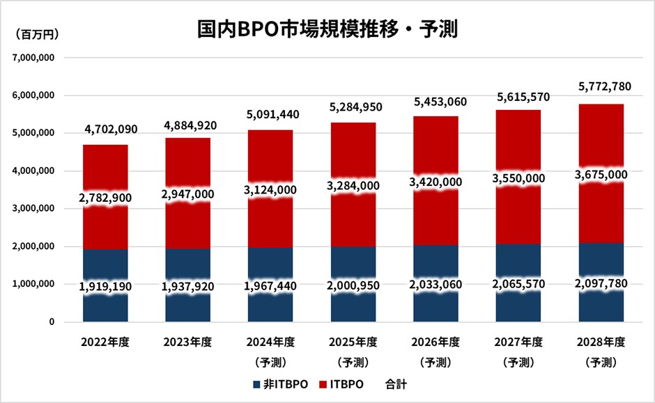 国内BPO市場規模・推移