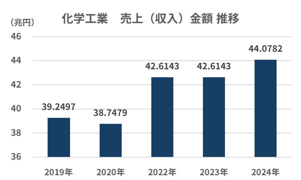 化学工業 売上(収入)金額推移