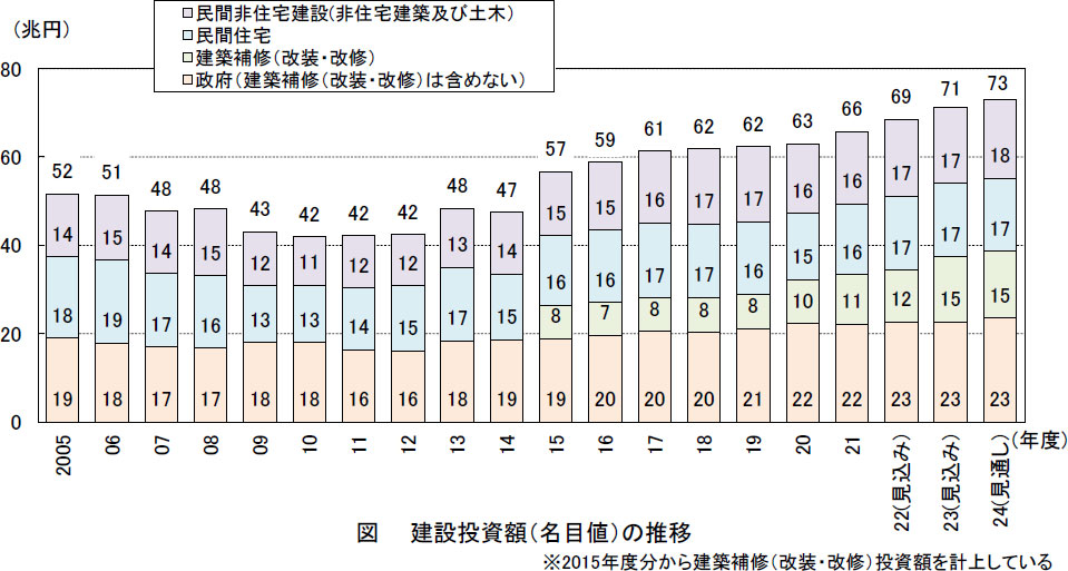 建設投資額(名目値)の推移
