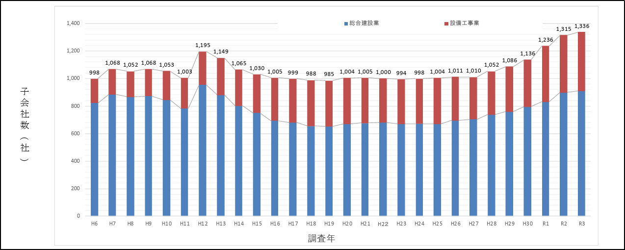 子会社数の推移