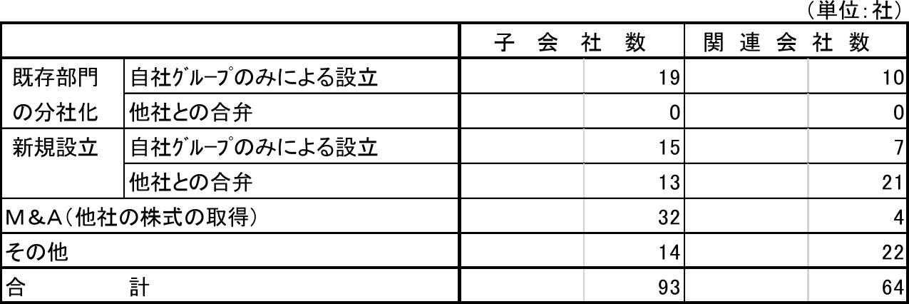 「年間増」形態別会社数