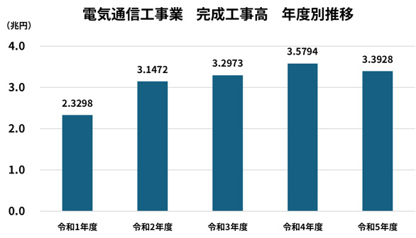 電気通信工事業 完成工事高 年度別推移
