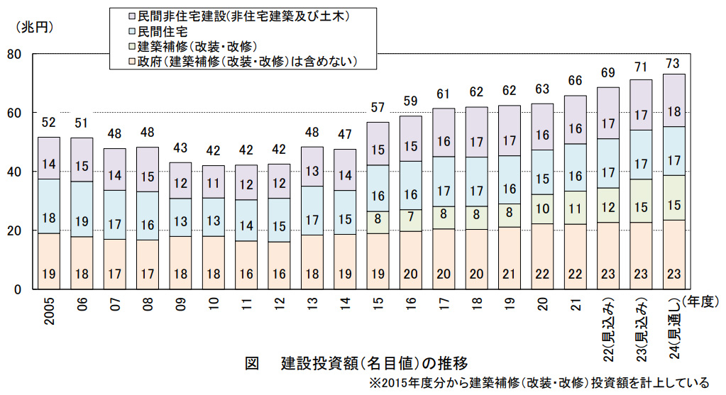 建設投資額（名目値）の推移