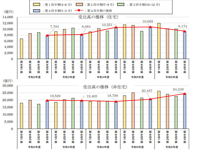 リフォーム業界のM&A動向・市場規模のグラフイメージ