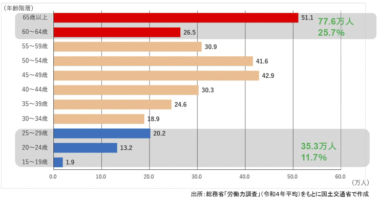 年齢階層別の建設技能者数