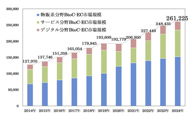 令和6年度電子商取引に関する市場調査の結果を取りまとめ