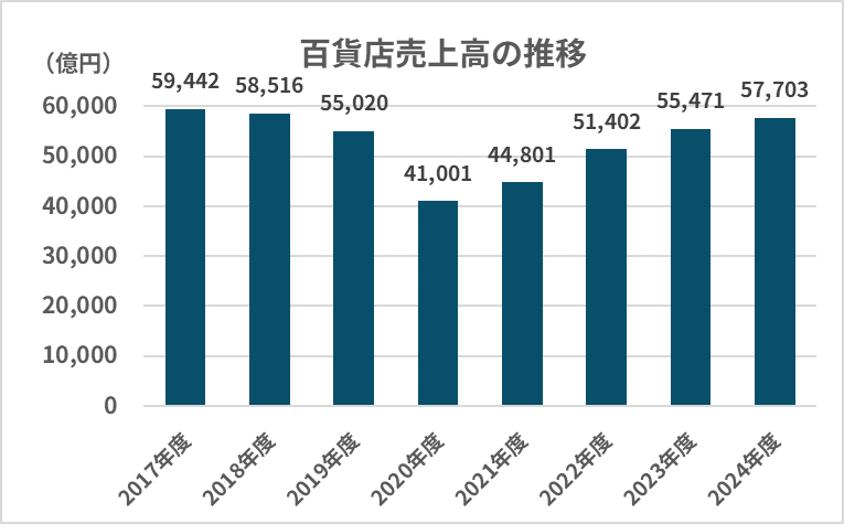 百貨店売上高の推移