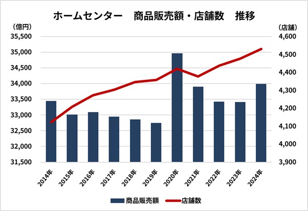 ホームセンター 商品販売額・店舗数　推移