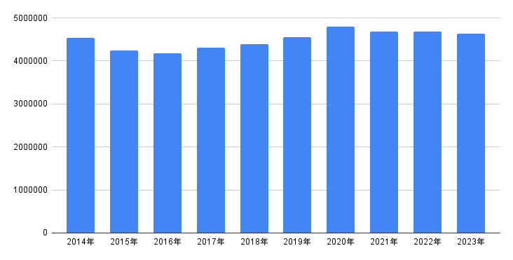 経済産業省「確報|商業動態統計」