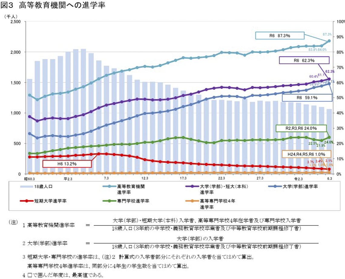 高等教育機関への進学率