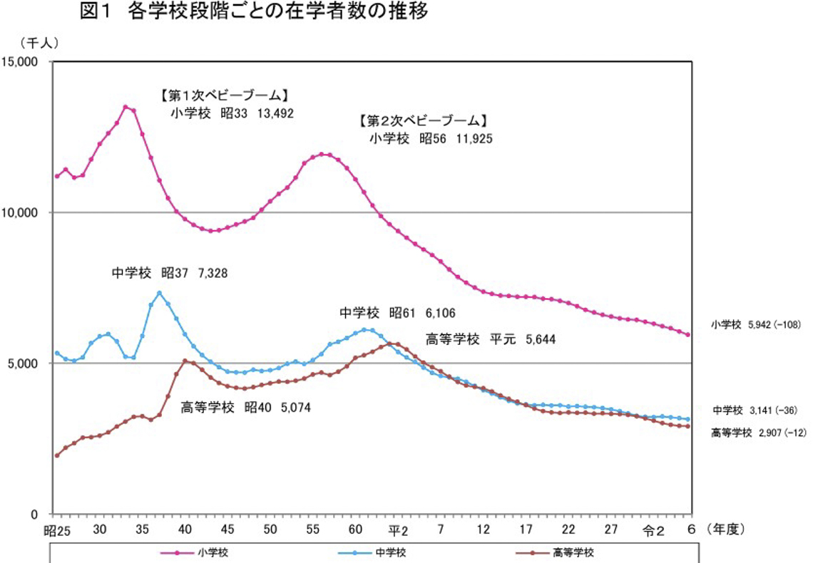 各学校段階ごとの在学者数の推移