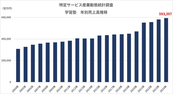 特定サービス産業動態統計調査