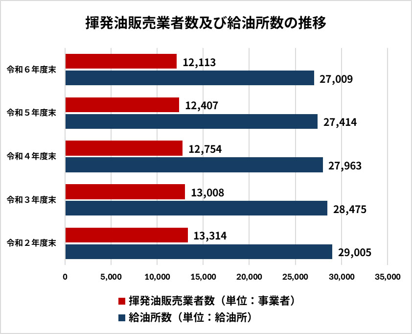 ガソリンスタンド・石油業界のM&A動向・市場規模のグラフイメージ