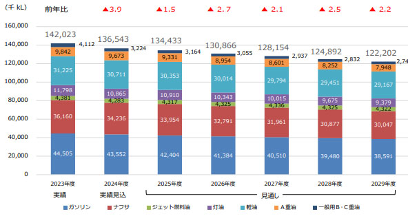 2025～2029年度石油製品需要見通のグラフイメージ