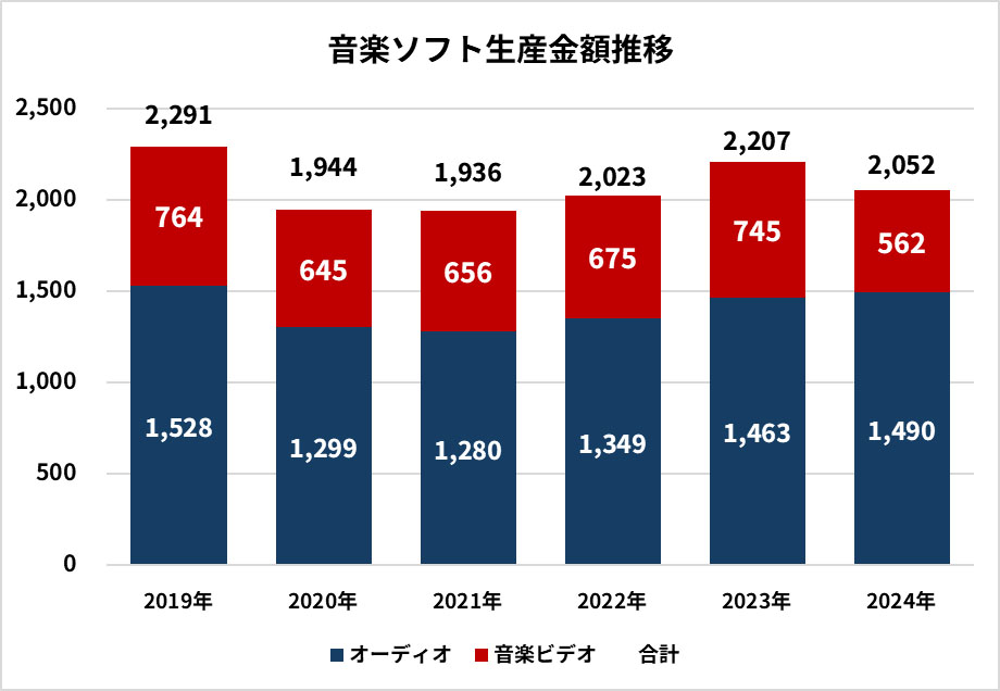 音楽ソフト生産金額推移のグラフイメージ