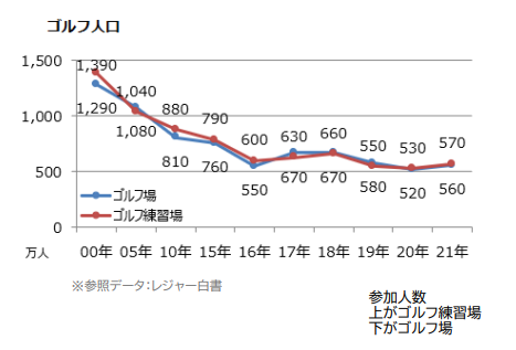 経済産業省「ゴルフ産業の現状とその可能性」