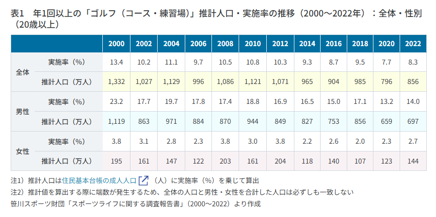 笹川スポーツ財団「国内のゴルフ人口は856万人・男性697万人・女性144万人 2000年からの推移：476万人減少」
